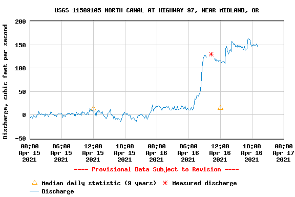 North Canal Streamflow